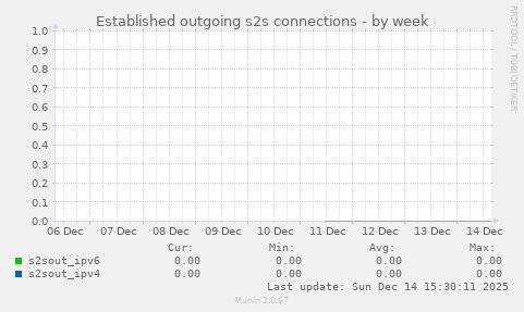 Established outgoing s2s connections