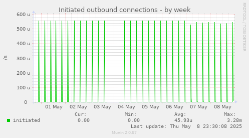 Initiated outbound connections