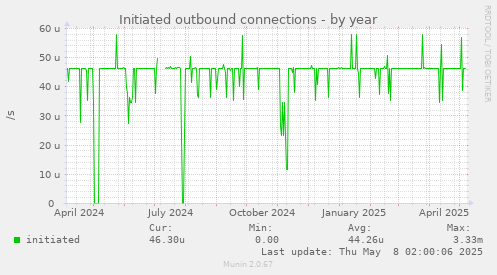 Initiated outbound connections