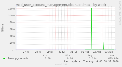 mod_user_account_management/cleanup times