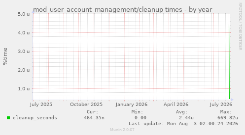mod_user_account_management/cleanup times