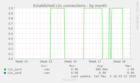 Established c2s connections