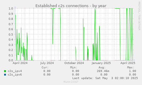 Established c2s connections