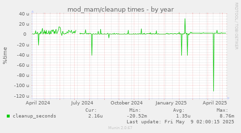 mod_mam/cleanup times