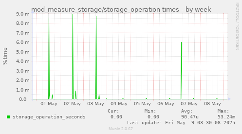 mod_measure_storage/storage_operation times