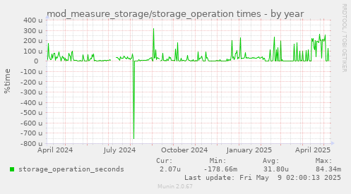 mod_measure_storage/storage_operation times