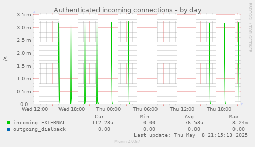 daily graph