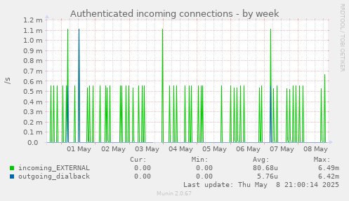 weekly graph