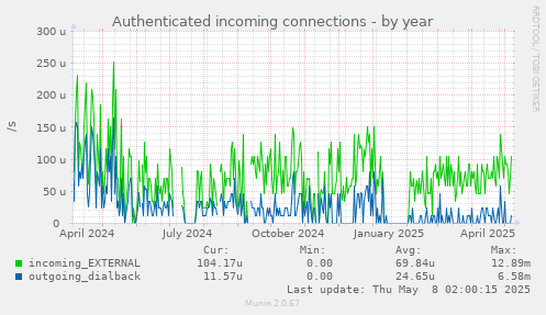 Authenticated incoming connections