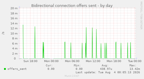 Bidirectional connection offers sent