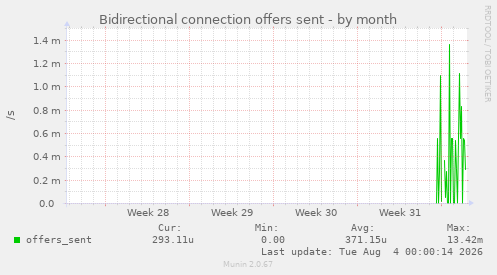 Bidirectional connection offers sent