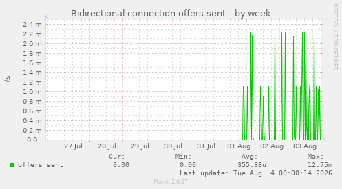 Bidirectional connection offers sent