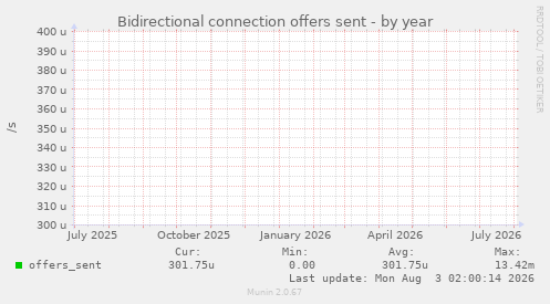Bidirectional connection offers sent