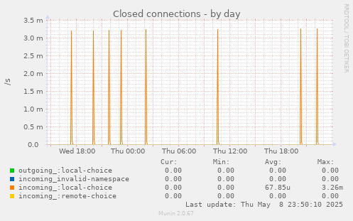 Closed connections