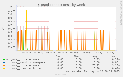 Closed connections