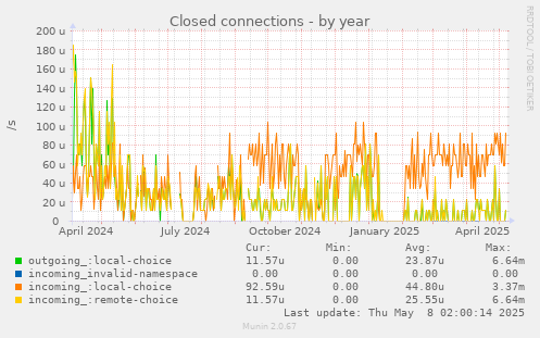 Closed connections