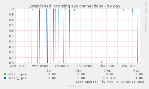 Established incoming s2s connections