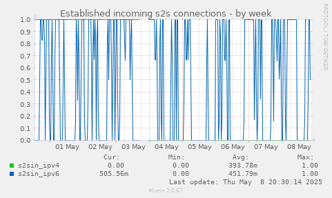 Established incoming s2s connections