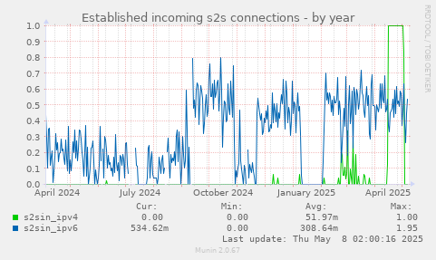 Established incoming s2s connections