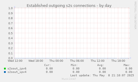 Established outgoing s2s connections