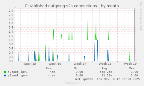 Established outgoing s2s connections