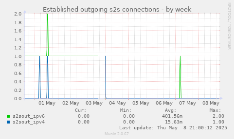 Established outgoing s2s connections