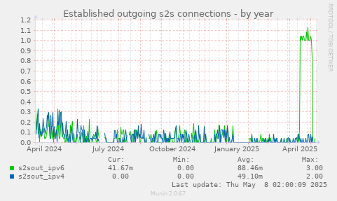 Established outgoing s2s connections