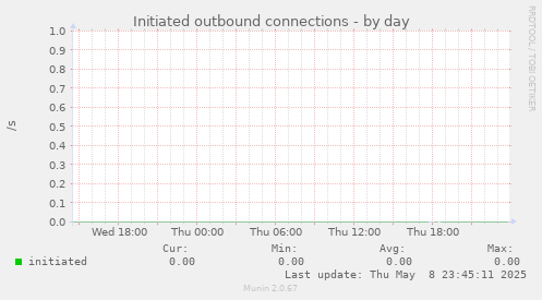 Initiated outbound connections