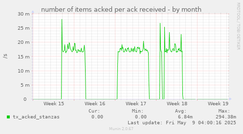 number of items acked per ack received