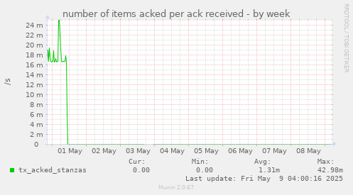 number of items acked per ack received