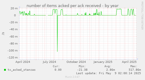 number of items acked per ack received