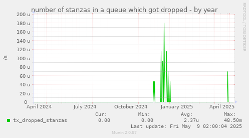 number of stanzas in a queue which got dropped