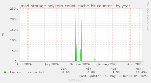 mod_storage_sql/item_count_cache_hit counter