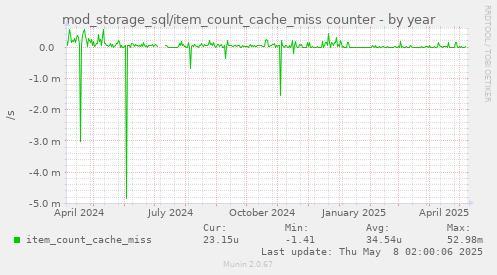 mod_storage_sql/item_count_cache_miss counter