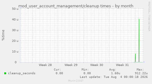 mod_user_account_management/cleanup times