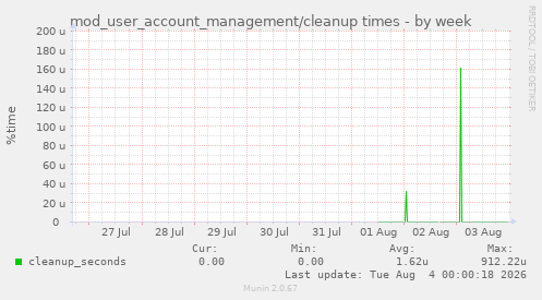 mod_user_account_management/cleanup times