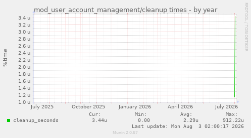 mod_user_account_management/cleanup times