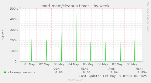 weekly graph