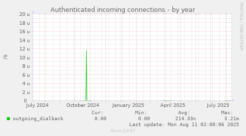Authenticated incoming connections
