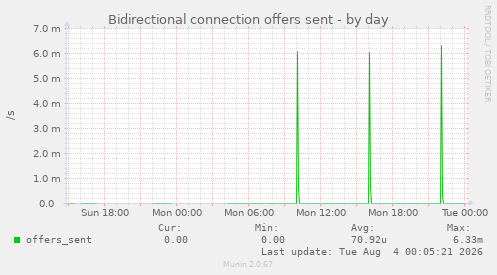 Bidirectional connection offers sent