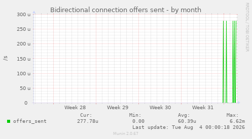 Bidirectional connection offers sent