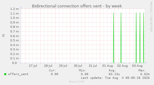 Bidirectional connection offers sent