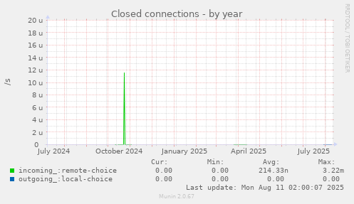 Closed connections