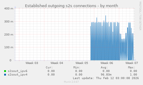 Established outgoing s2s connections