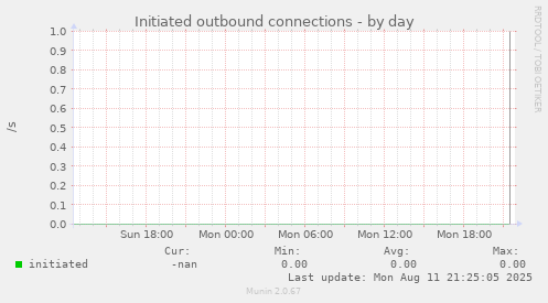 Initiated outbound connections