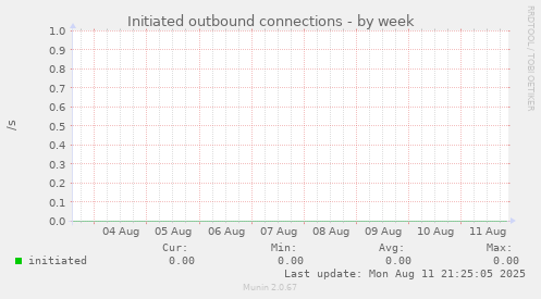 Initiated outbound connections