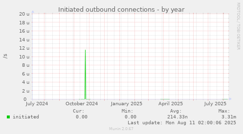 Initiated outbound connections