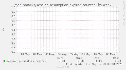 mod_smacks/session_resumption_expired counter