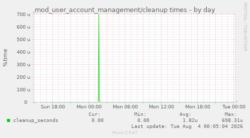 mod_user_account_management/cleanup times