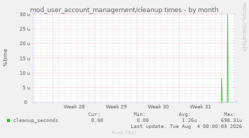 mod_user_account_management/cleanup times